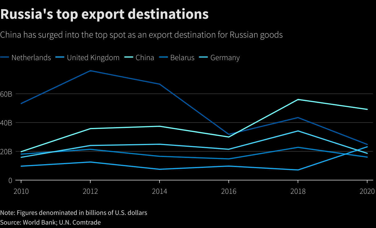 रूस का सबसे अच्छा निर्यात गंतव्य