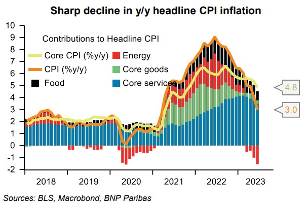 Breakdown of US annual CPI inflation - BNP Paribas