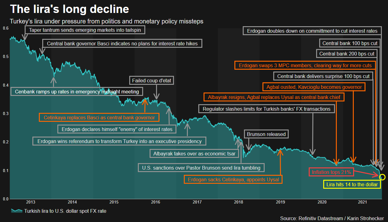 Lira timeline December 2021