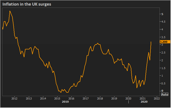 UK inflation surges