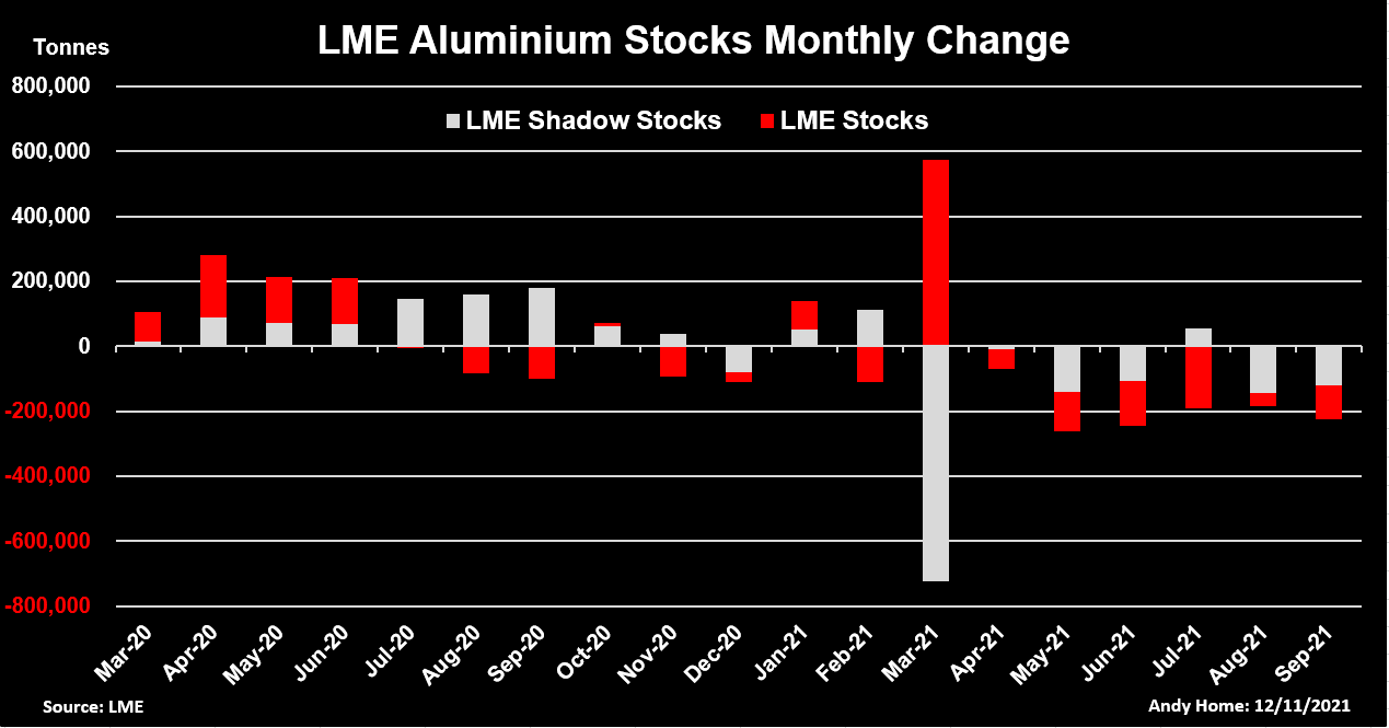 Monthly change in aluminum stocks at the LME