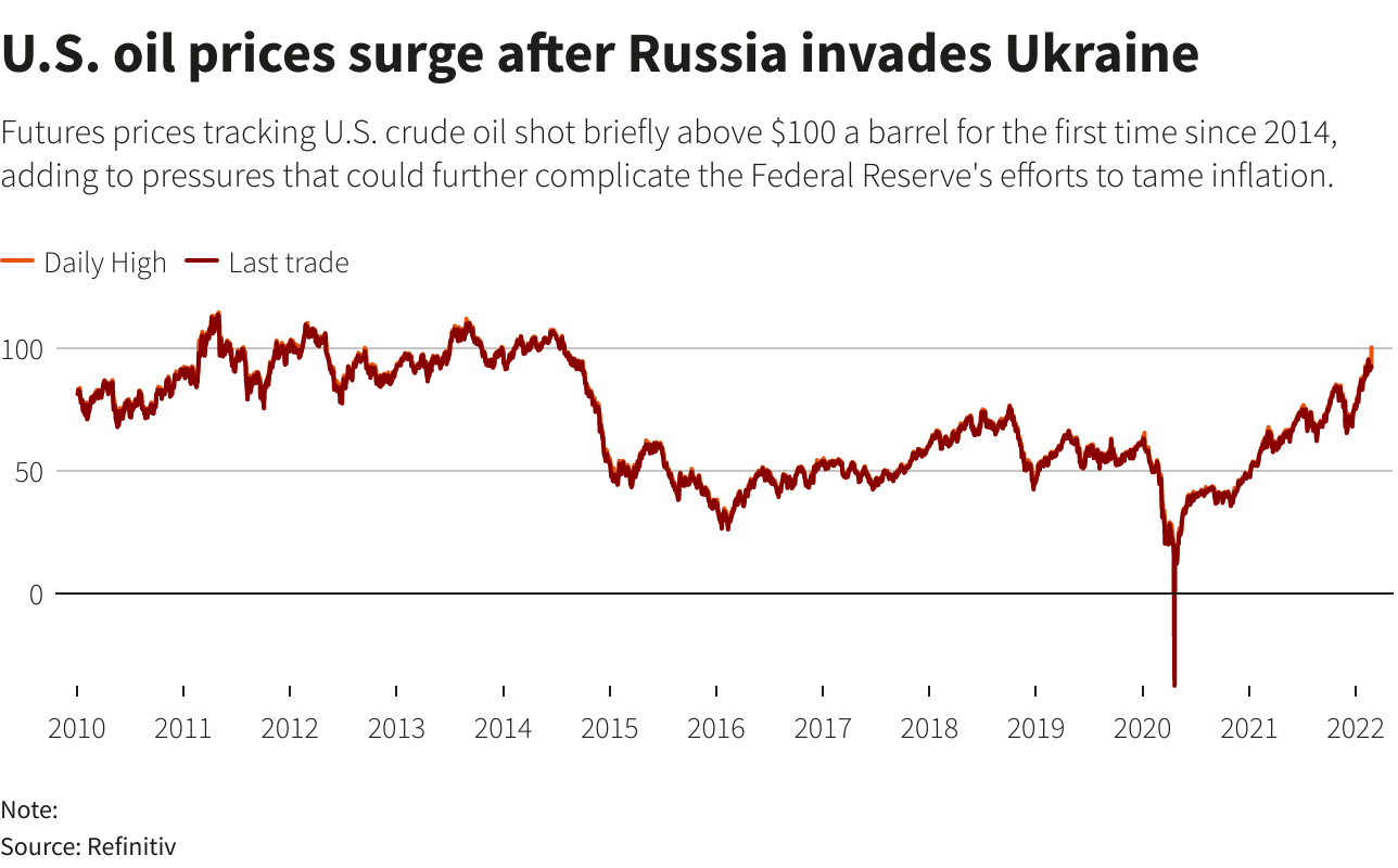 U.S. oil prices surge after Russia invades Ukraine