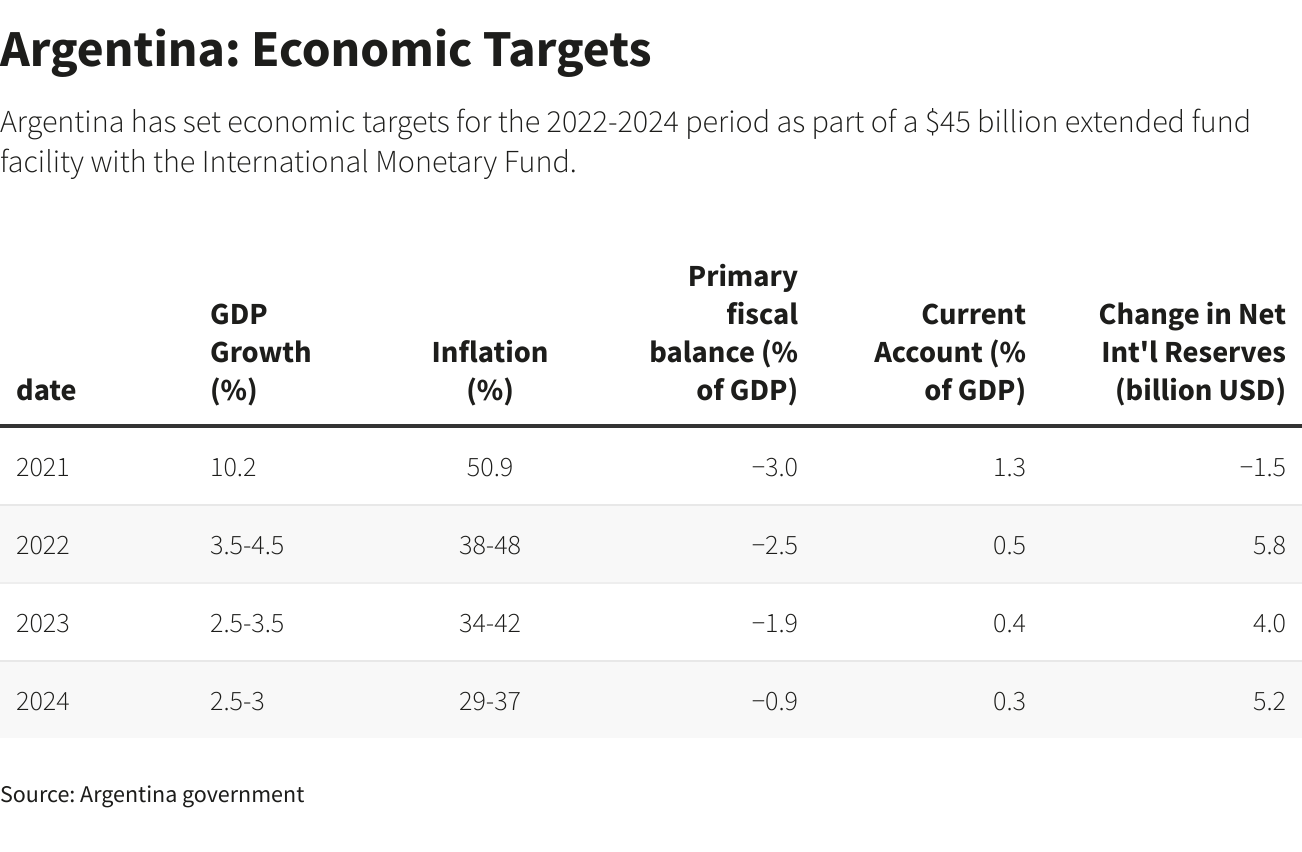 Argentina: Economic Targets