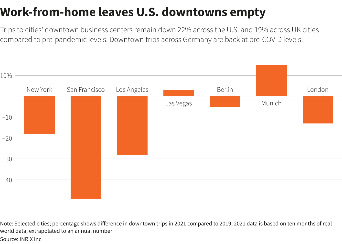 Work-from-home leaves U.S. downtowns empty
