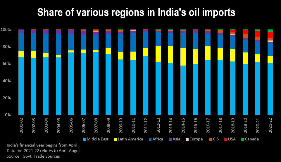 India's oil imports from various regions Share of various regions in India's oil imports