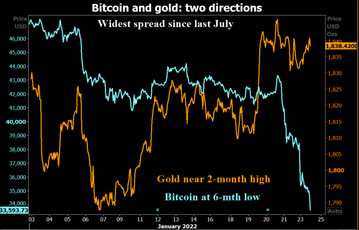 Bitcoin/oro