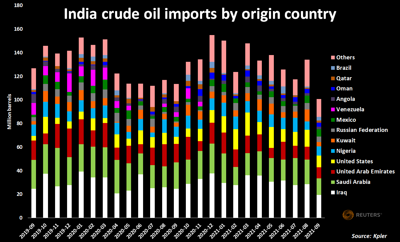 India's crude oil imports by origin country