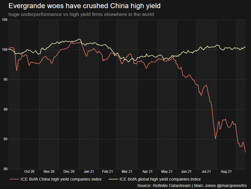 Evergrande's woe have had big knock on effect for indebted Chinese firms