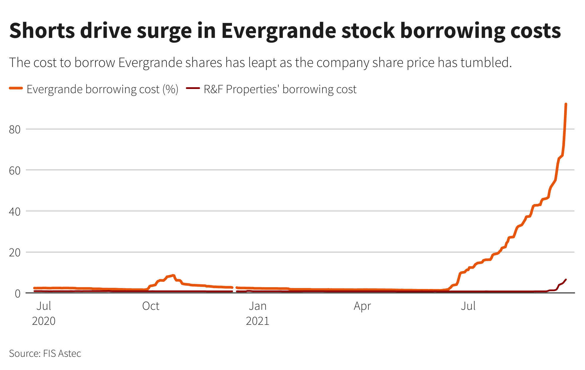 Shorts drive surge in borrowing costs for Evergrande stock