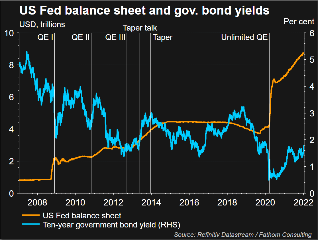 FED AND YIELDS