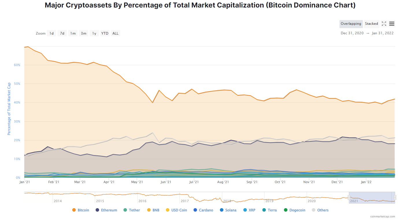 Bitcoin dominance