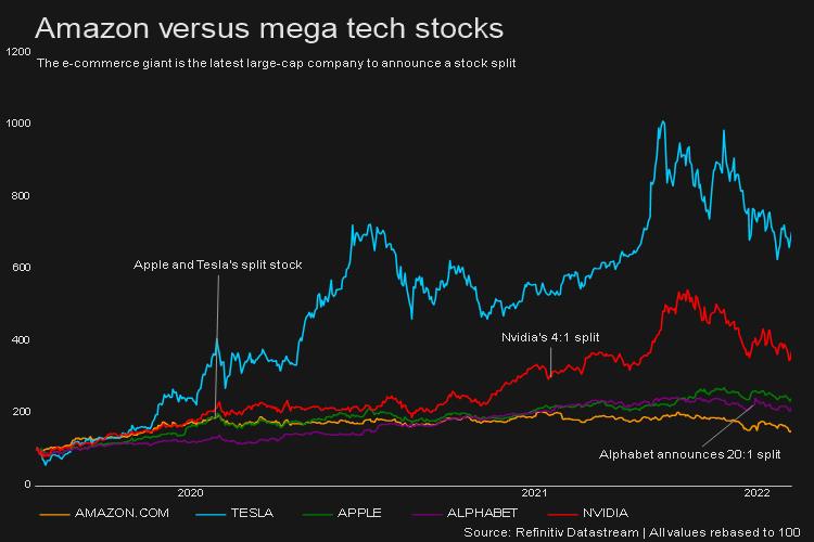 Amazon versus mega tech stocks