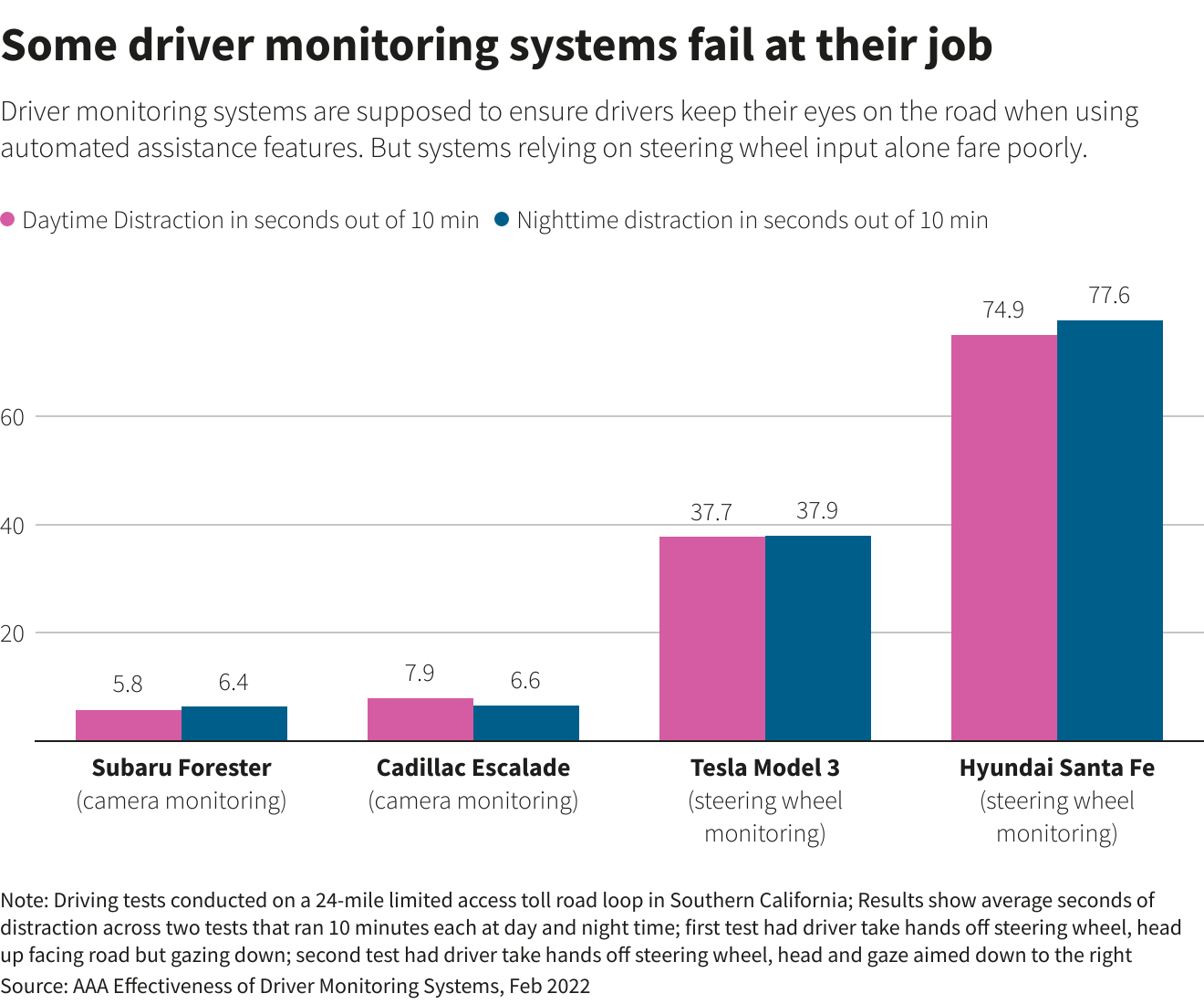 Some driver monitoring systems fail at their job