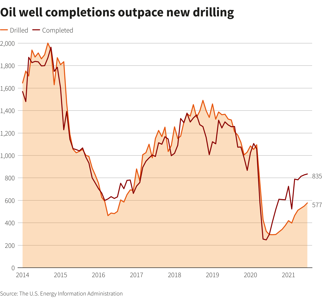 Oil well completions outpace new drilling