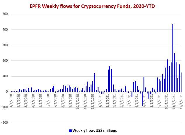 Cryptocurrency Fund Flows