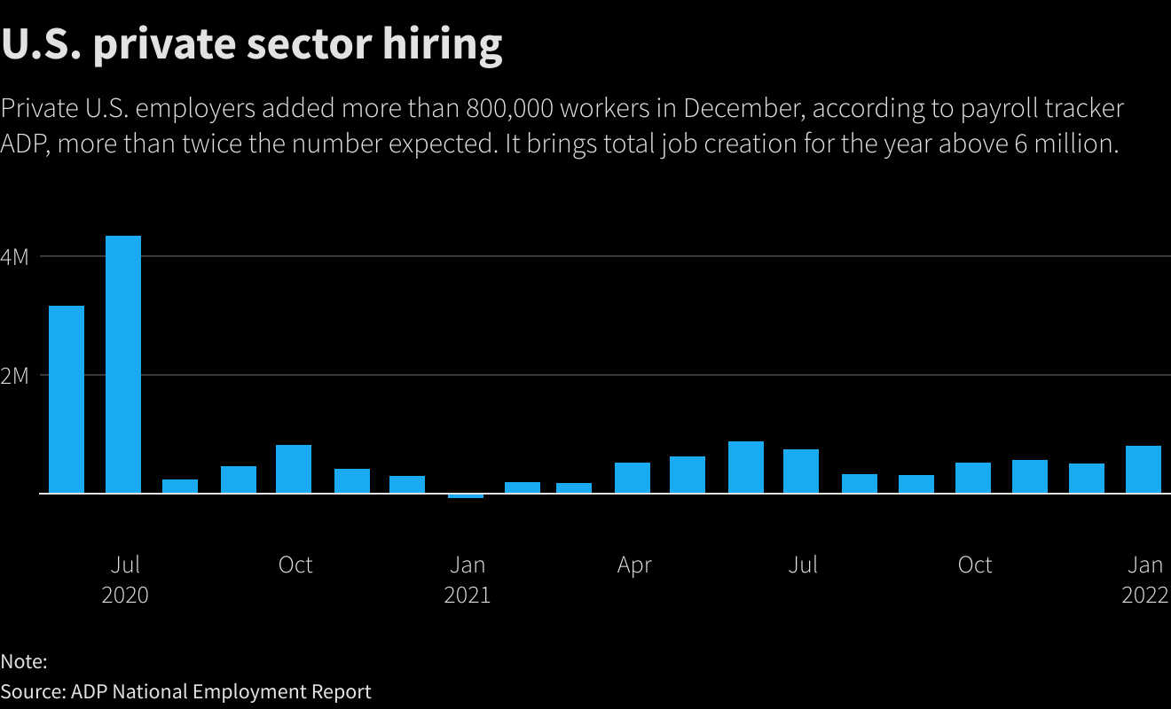 U.S. private sector hiring