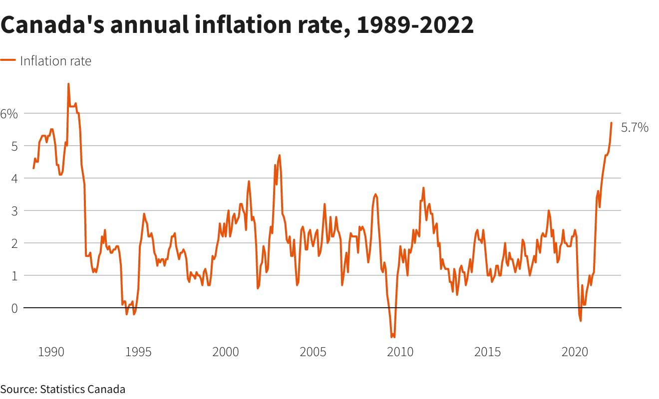 Canada's annual inflation rate, 1989-2022