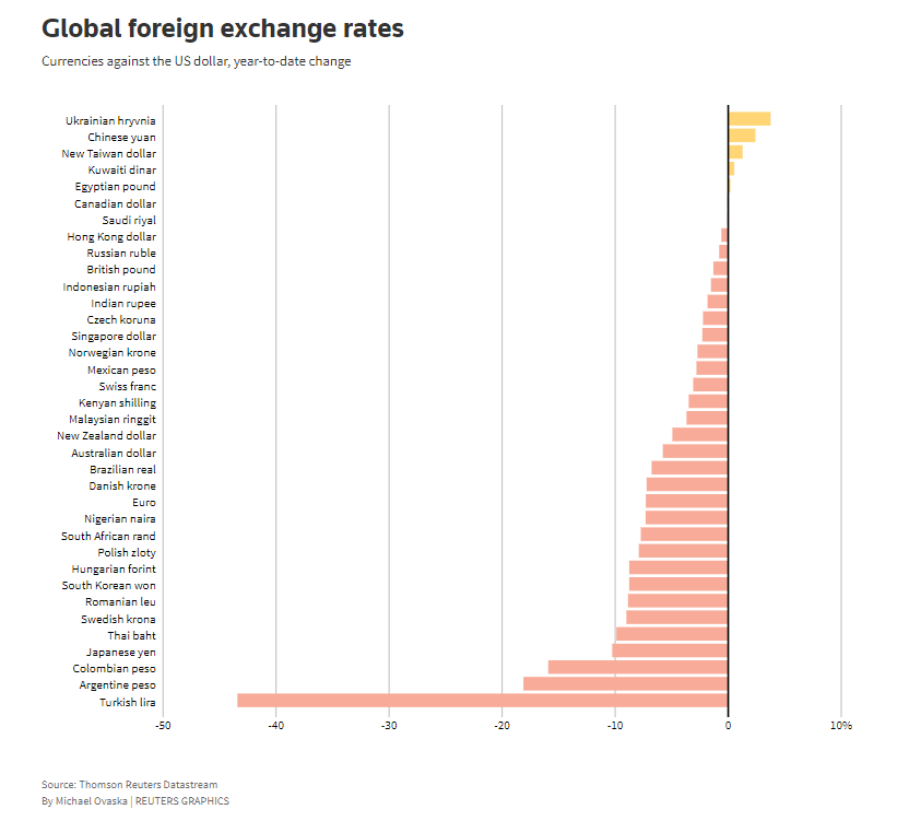 Global foreign exchange rates