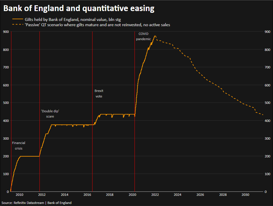 GRAPHIC-Bank of England and quantitative easing