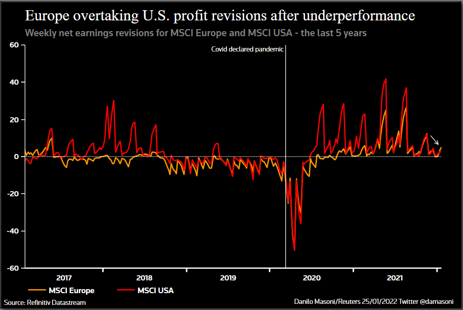 Europe vs US earnings revisions
