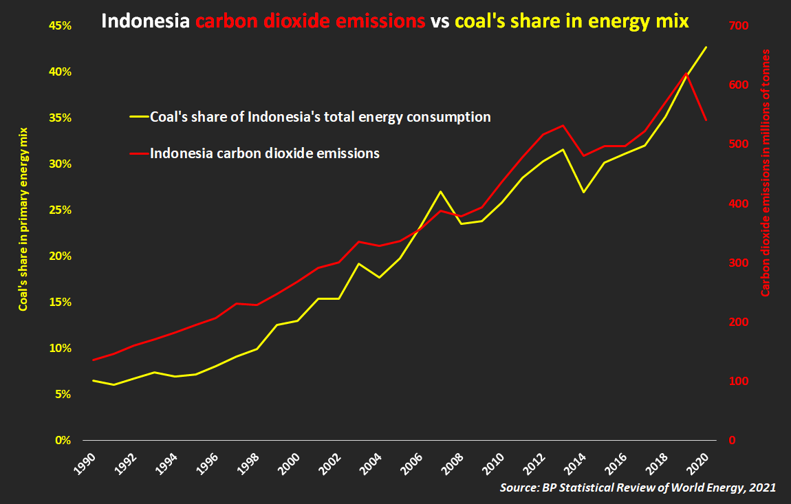 Indonesia carbon dioxide emissions vs coal's share in energy mix