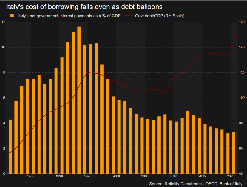 Italy's cost of borrowing falls even as debt balloons