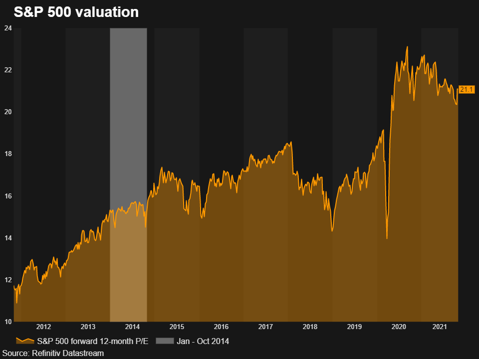 Stock valuations
