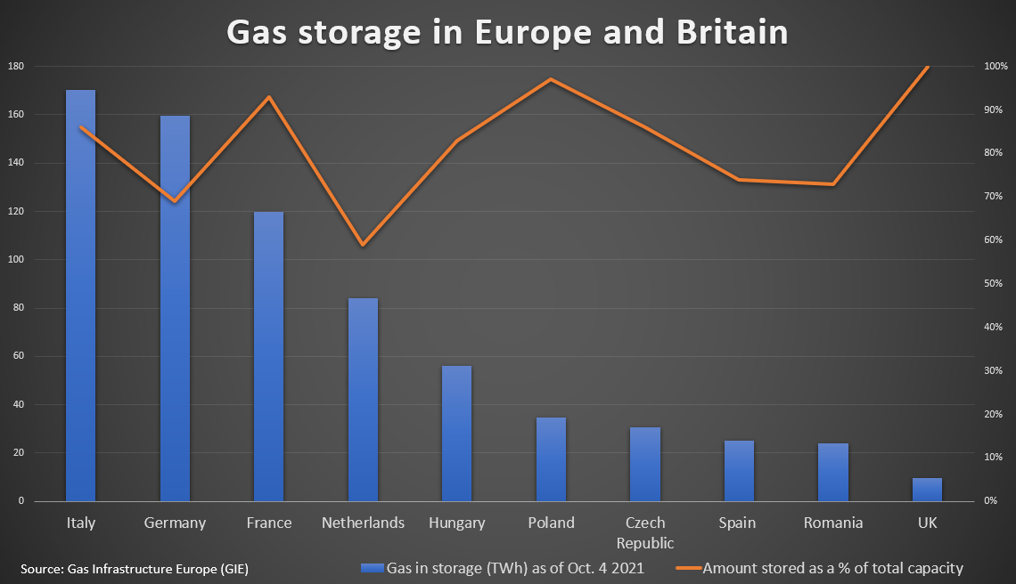 Gas storage in Europe