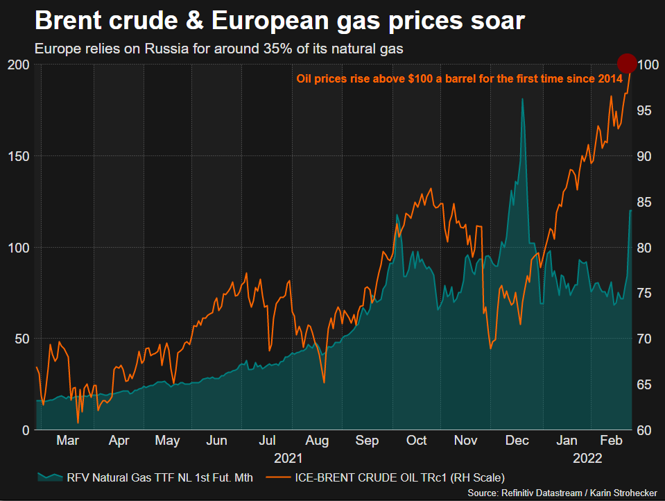 Oil and gas prices soar