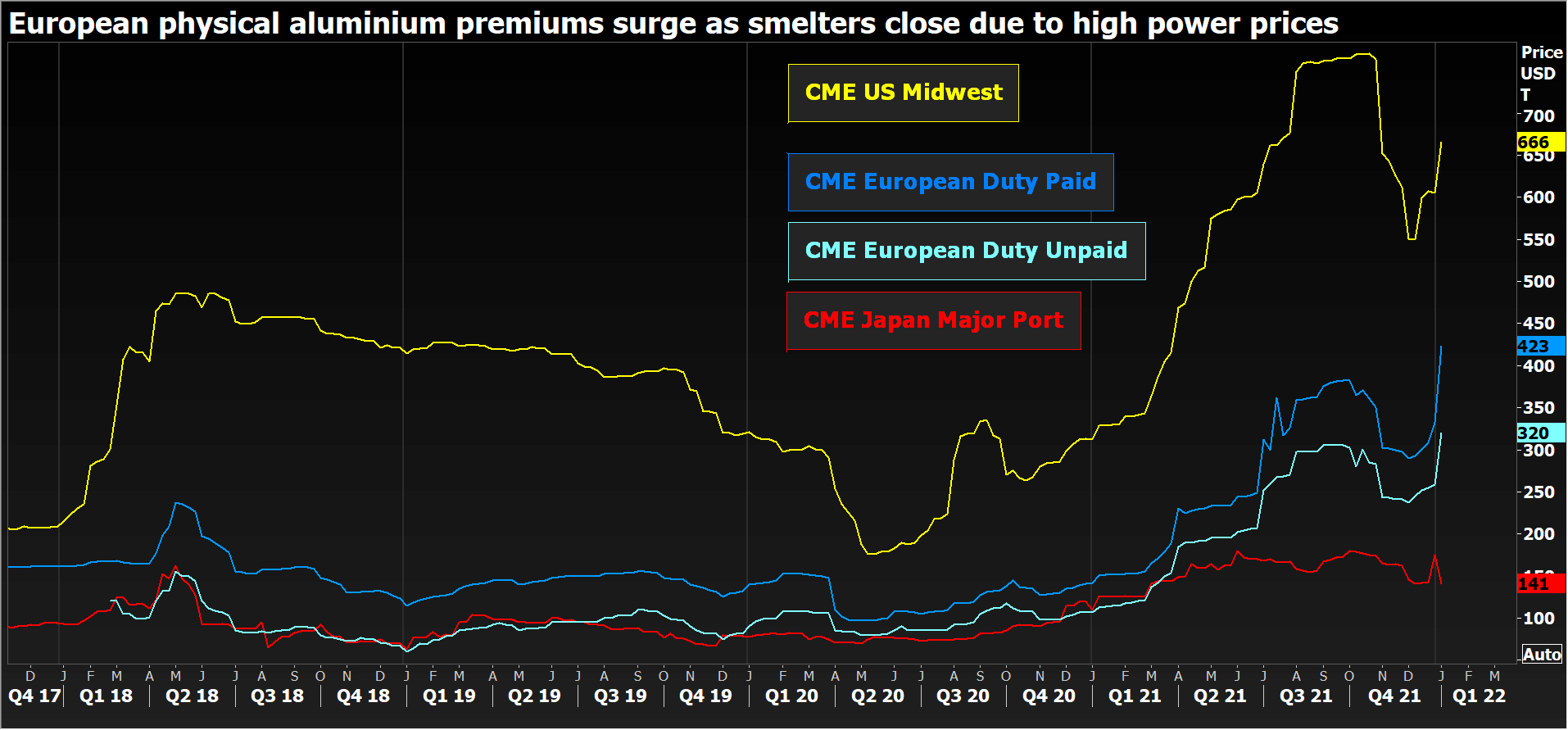 European aluminium premiums surge as smelters close