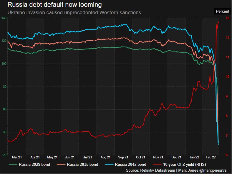 Russia international debt default looming