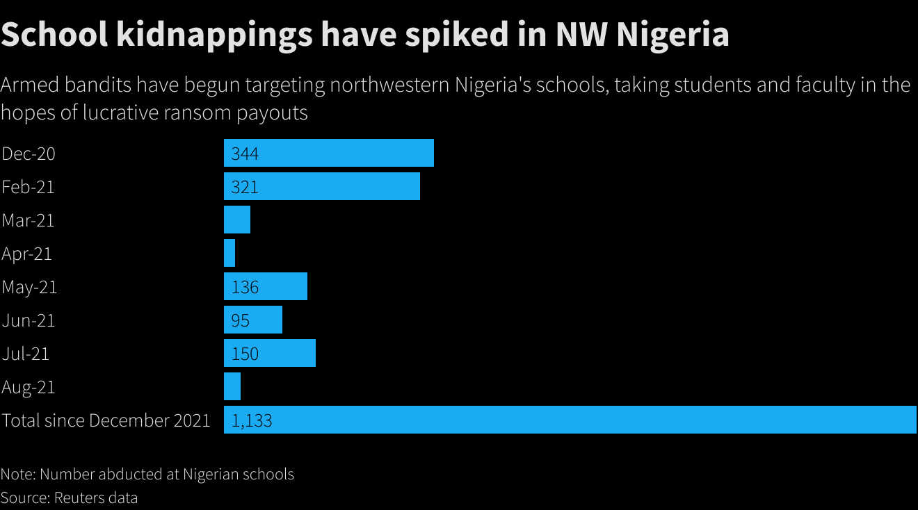 School kidnappings have spiked in NW Nigeria