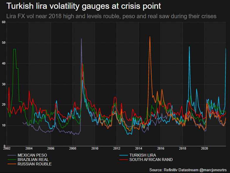 Lira volatility gauges sound crisis warning sound