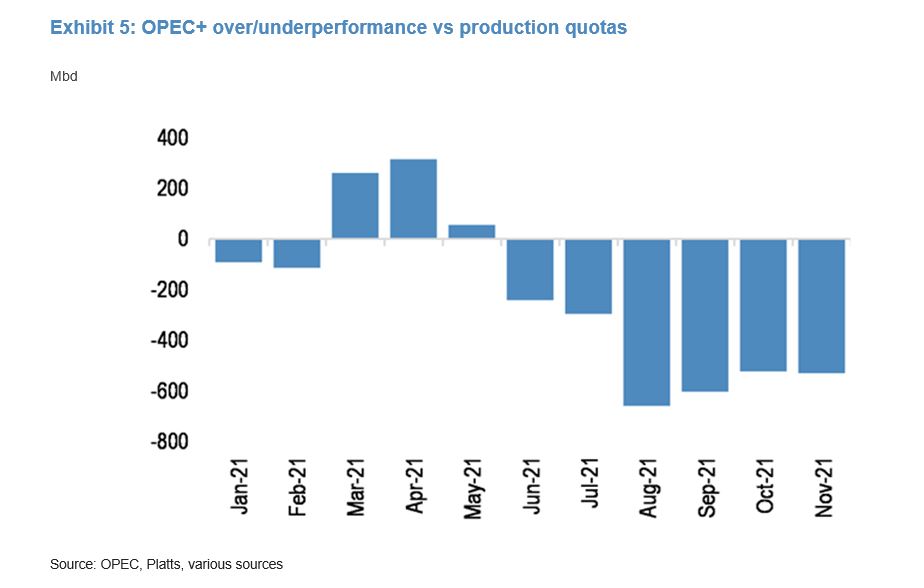 OPEC+ over/underperformance vs production quotas