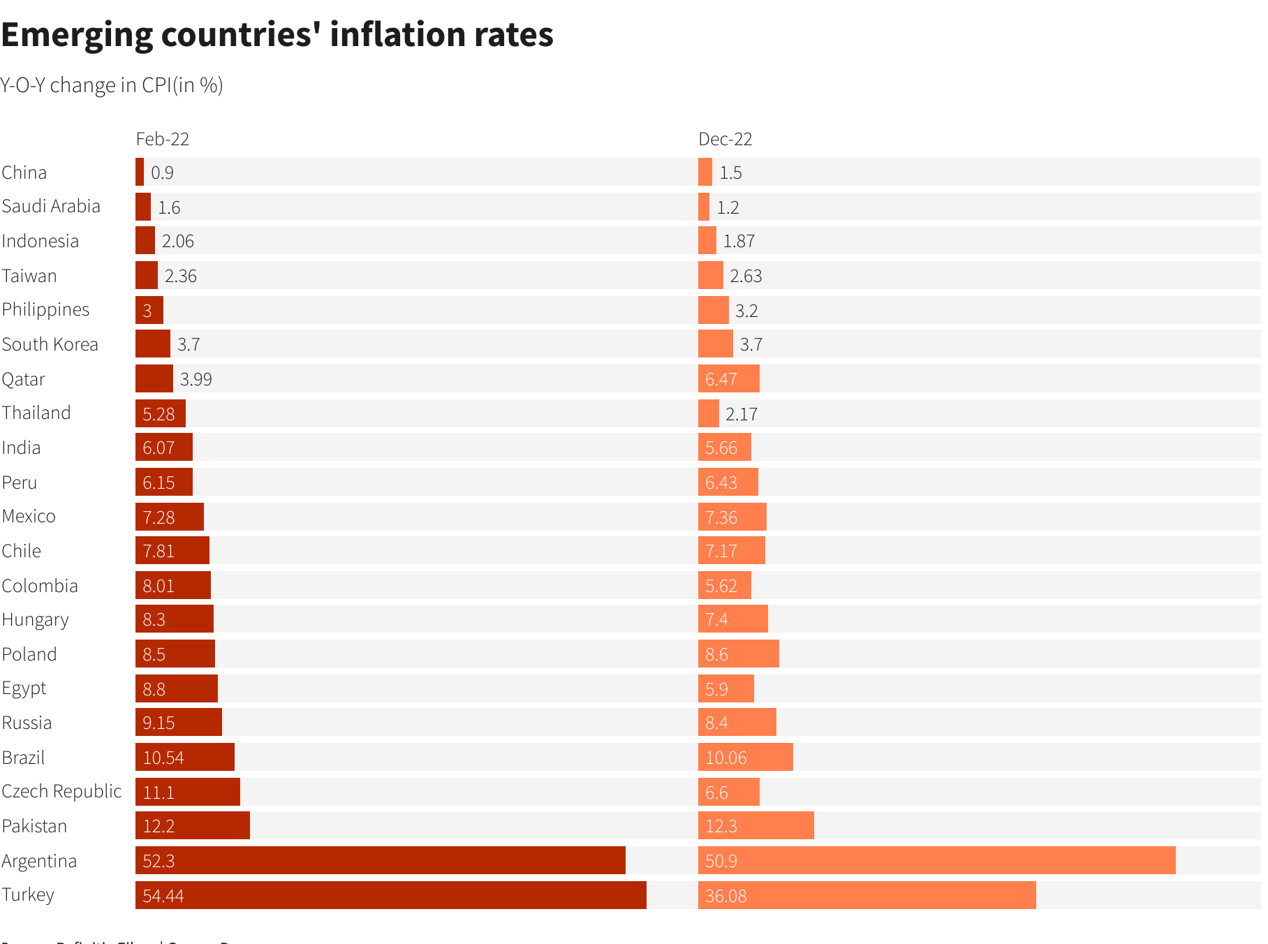 Emerging countries' inflation rates Emerging countries' inflation rates