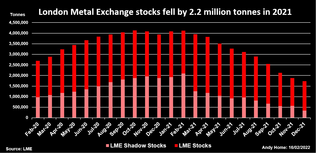 London Metal Exchange registered and shadow stocks