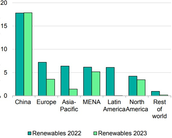 IEA lowers renewables forecast for clean hydrogen | Reuters