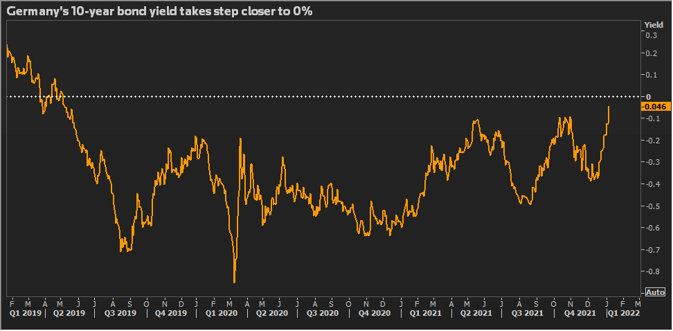 German Bund yield approaching 0%