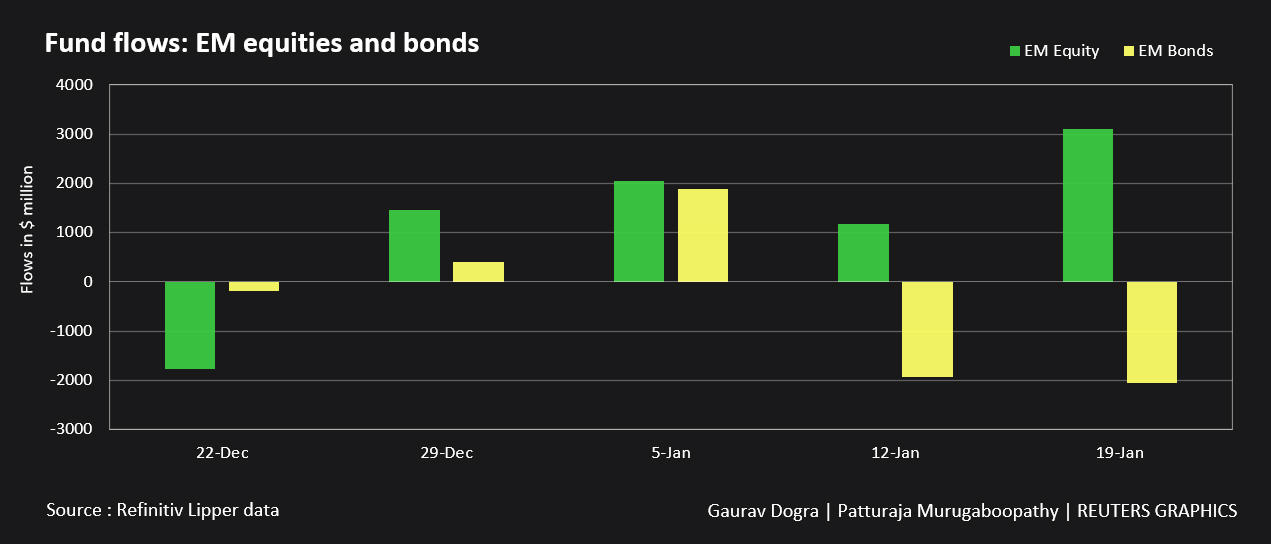 Fund flows: EM equities and bonds
