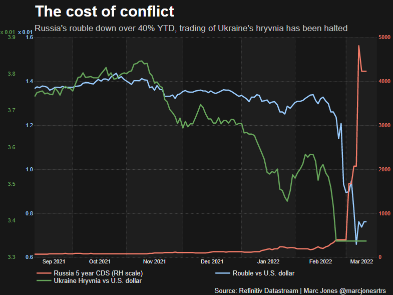 Ruble plunges as conflict triggers unprecedented sanctions