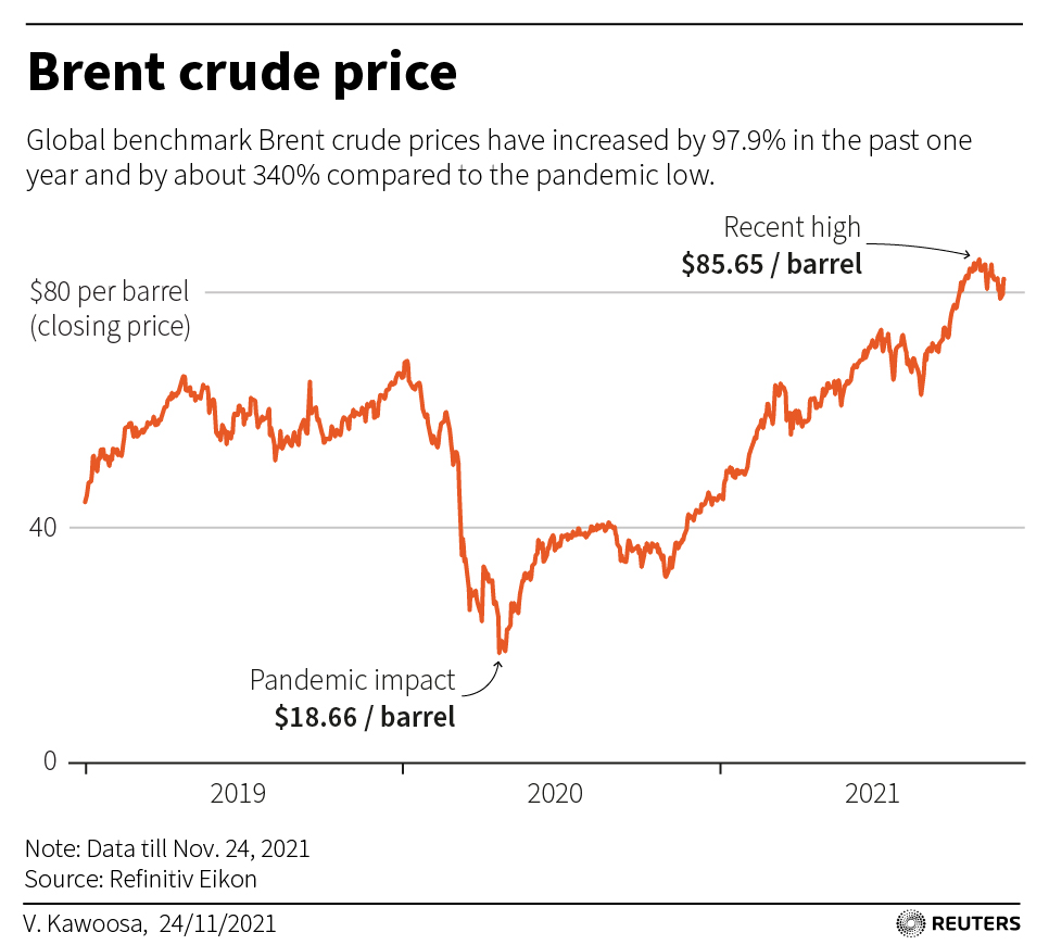 Global benchmark Brent crude prices have increased by 97.9% in the past one year and by about 340% compared to the pandemic low.