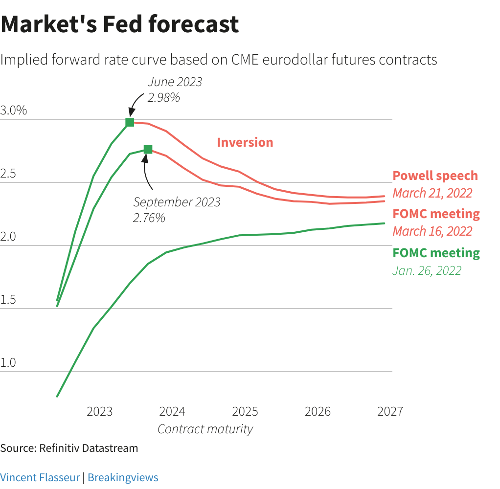 Markets' Fed forecast