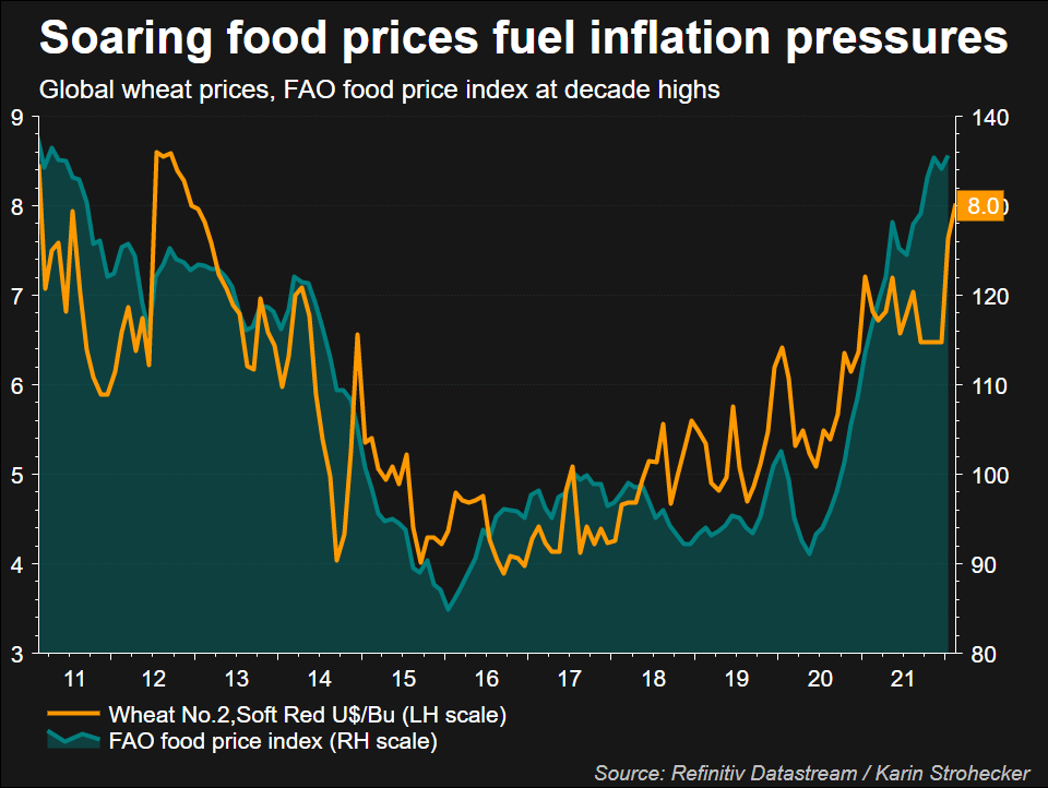 Rising food prices fuel inflation pressures