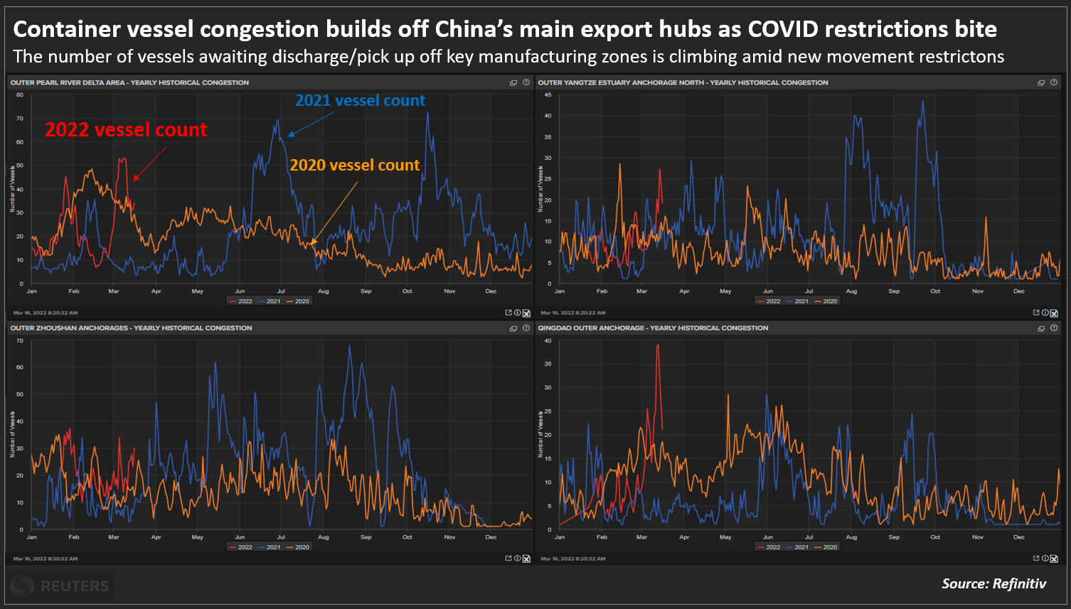 Container vessel congestion builds off China’s main export hubs as COVID restrictions bite