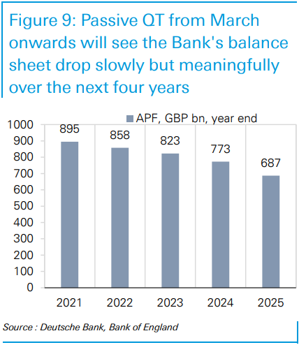 Deutsche Bank chart on BoE's passive QT