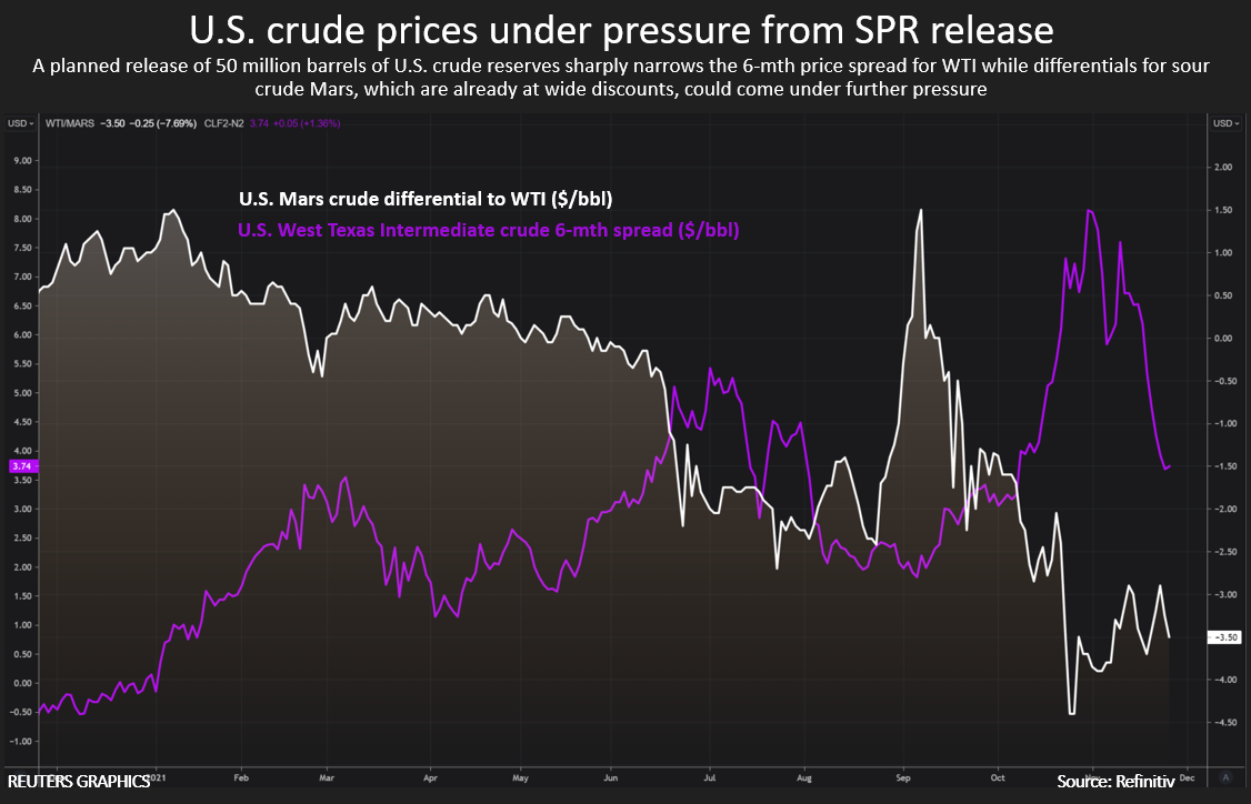 A planned release of 50 million barrels of U.S. crude reserves sharply narrows the 6-mth price spread for WTI while differentials for sour crude Mars, which are already at wide discounts, could come under further pressure