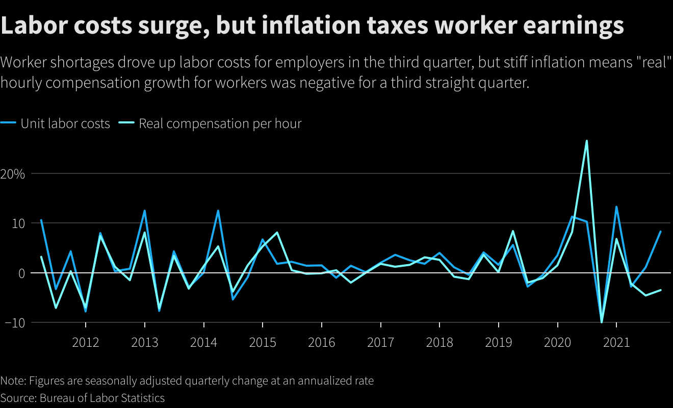Labor costs surge, but inflation taxes worker earnings