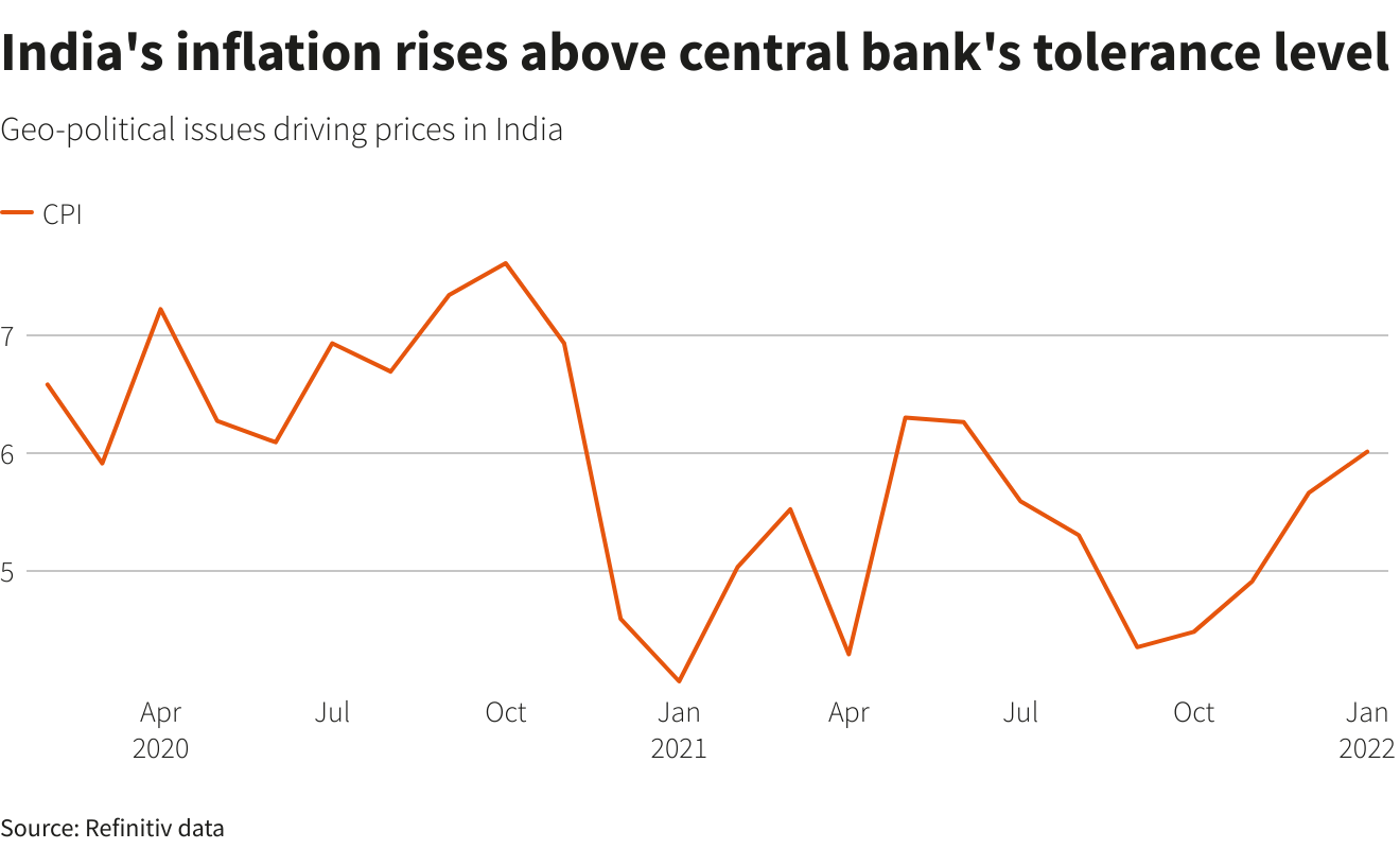 🏆 Inflation in india. India Inflation Rate. 20221017