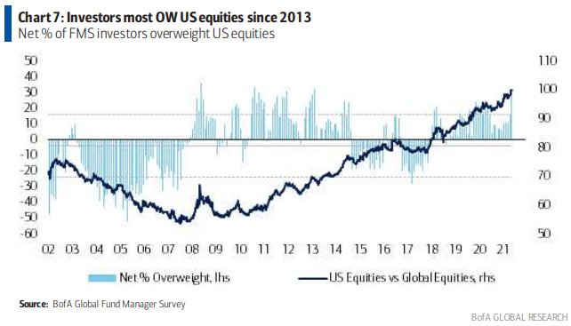 Bank of America survey on funds' equity exposure