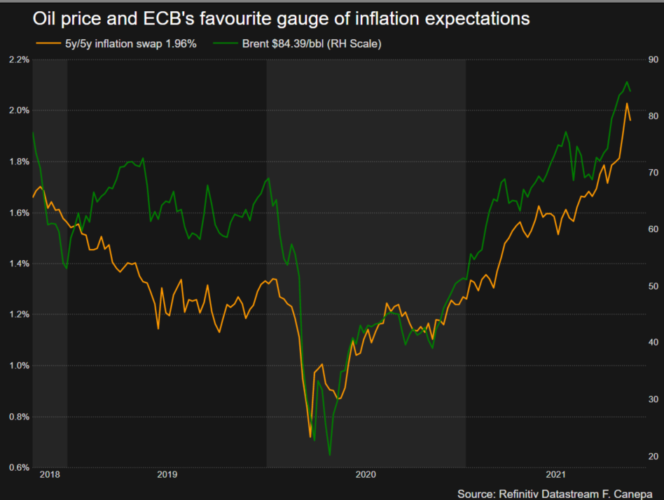 5y/5y inflation swap vs Brent